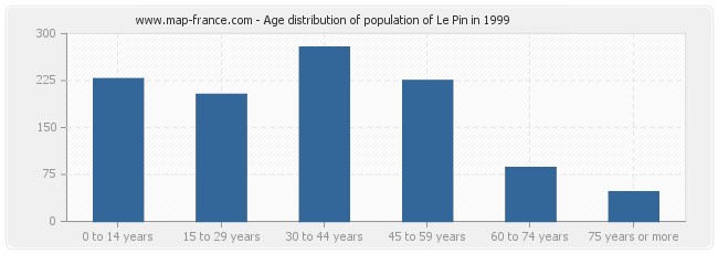 Age distribution of population of Le Pin in 1999